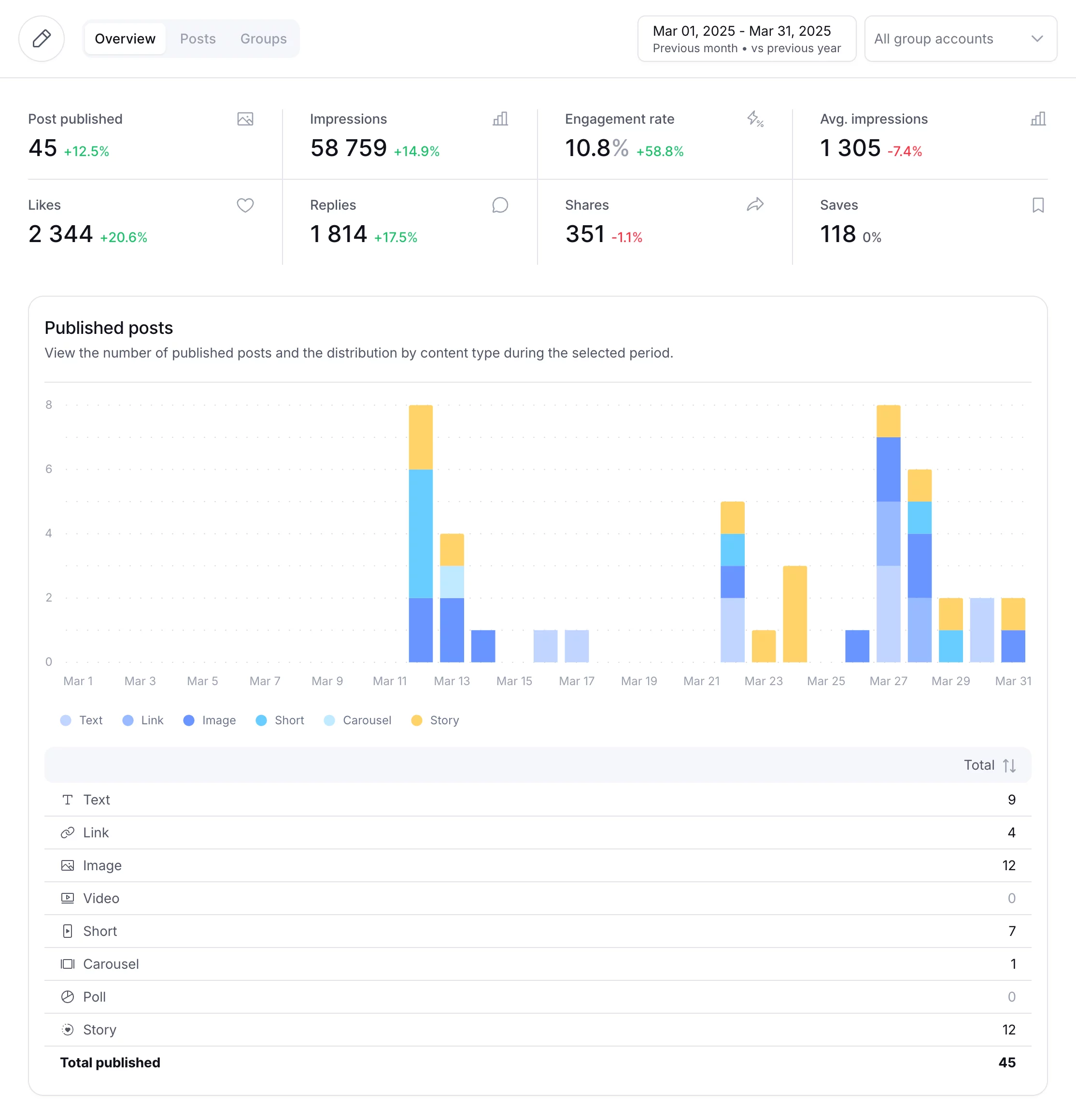 PostFlow analytics - content analytics social media - published posts chart