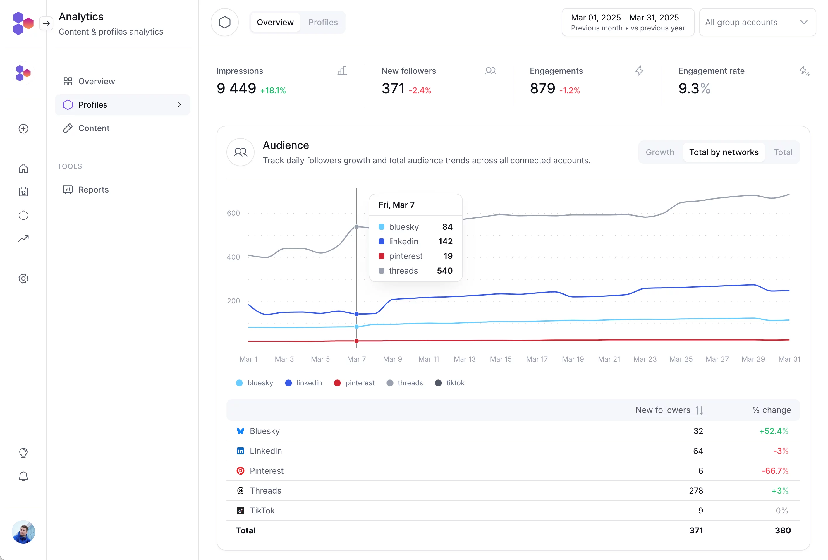 PostFlow analytics monitor audience growth