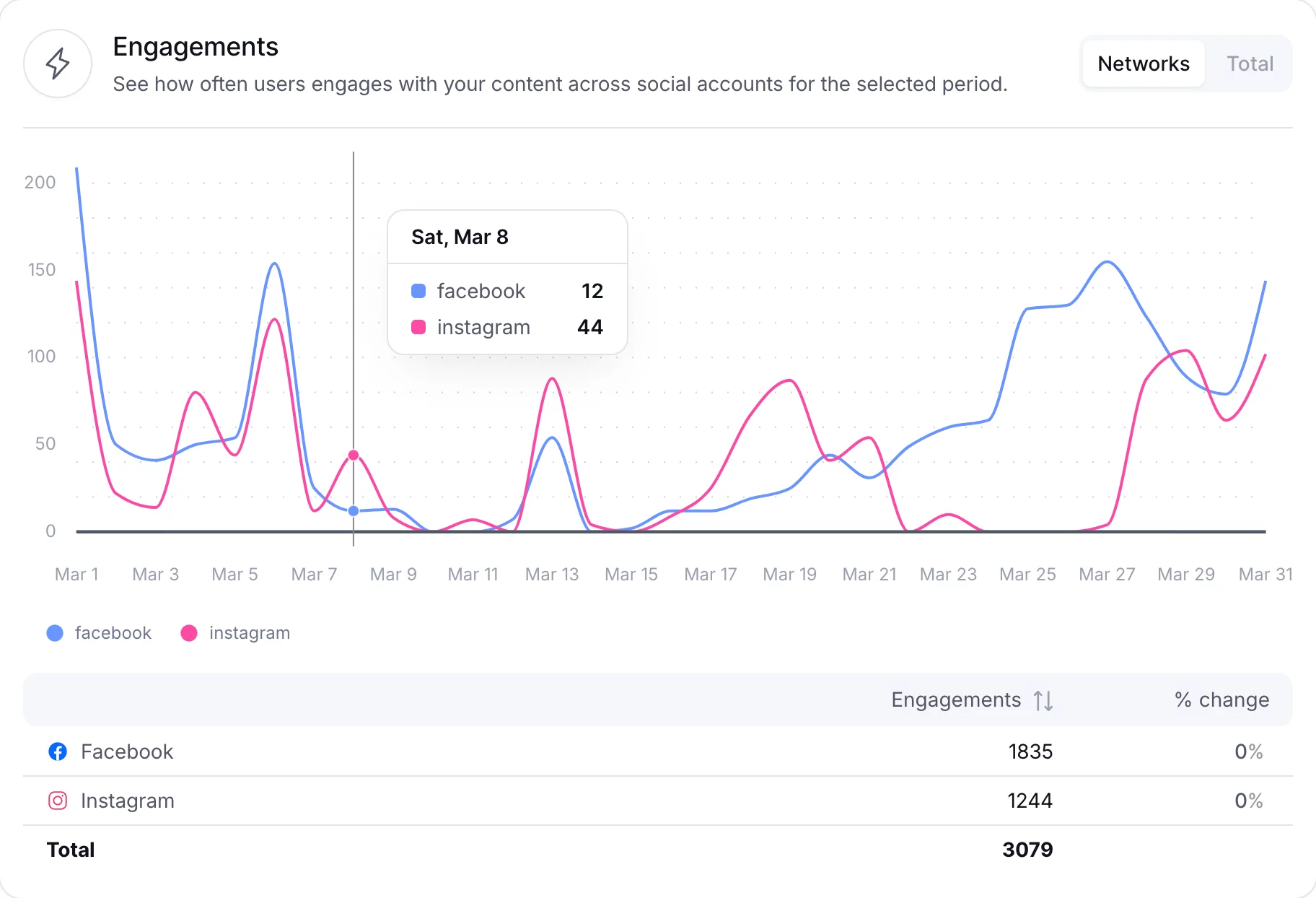 PostFlow analytics - social media engagements chart
