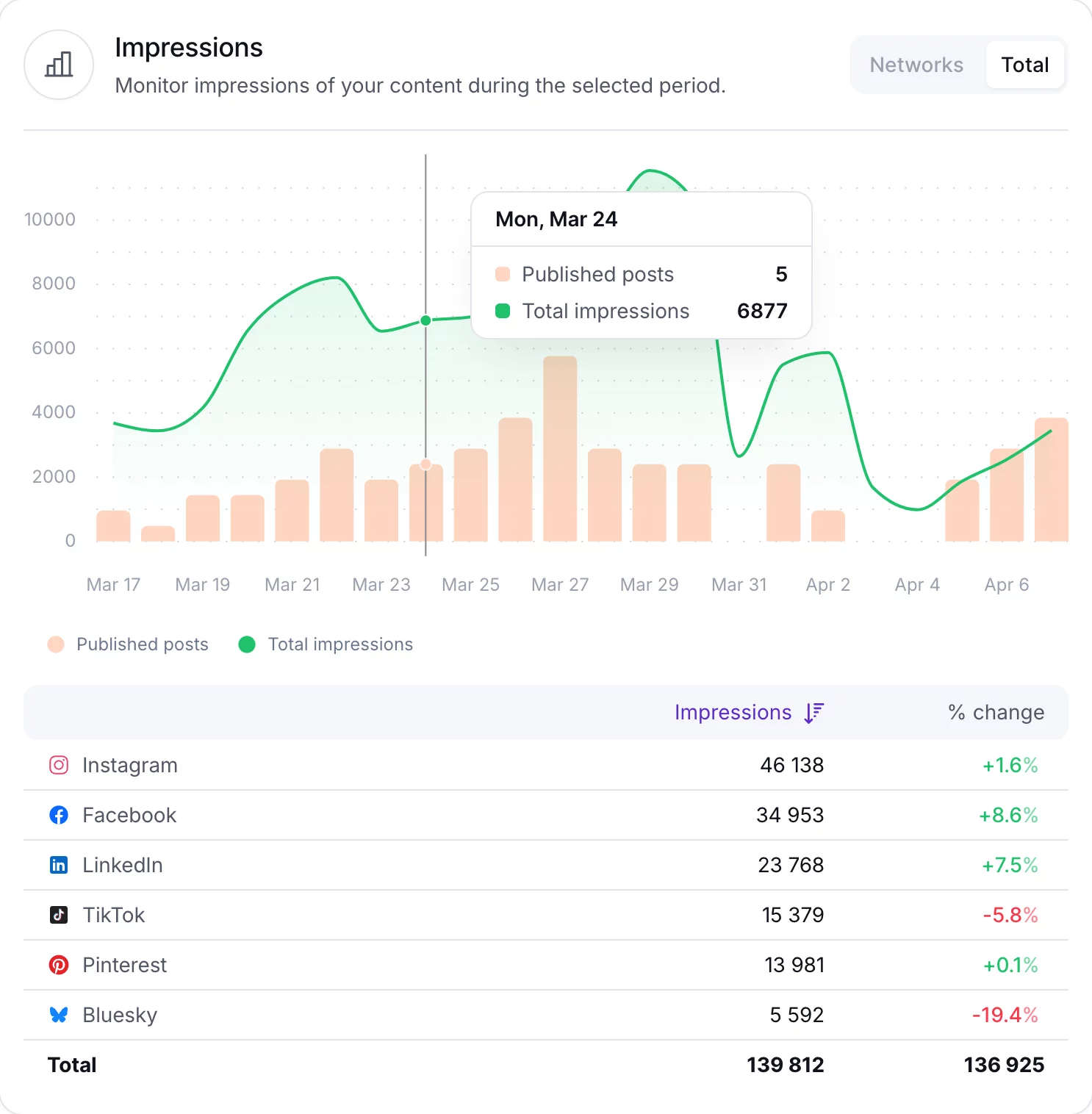 PostFlow analytics - social media impressions chart