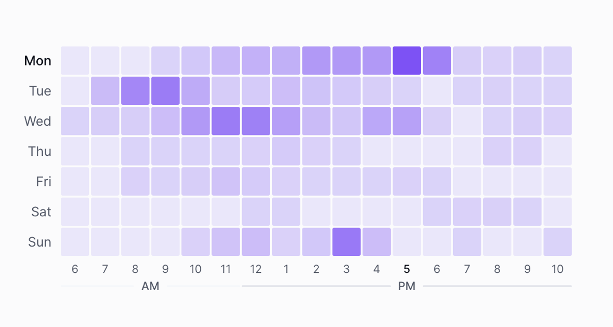 Best time to post heatmap by day of week and hour